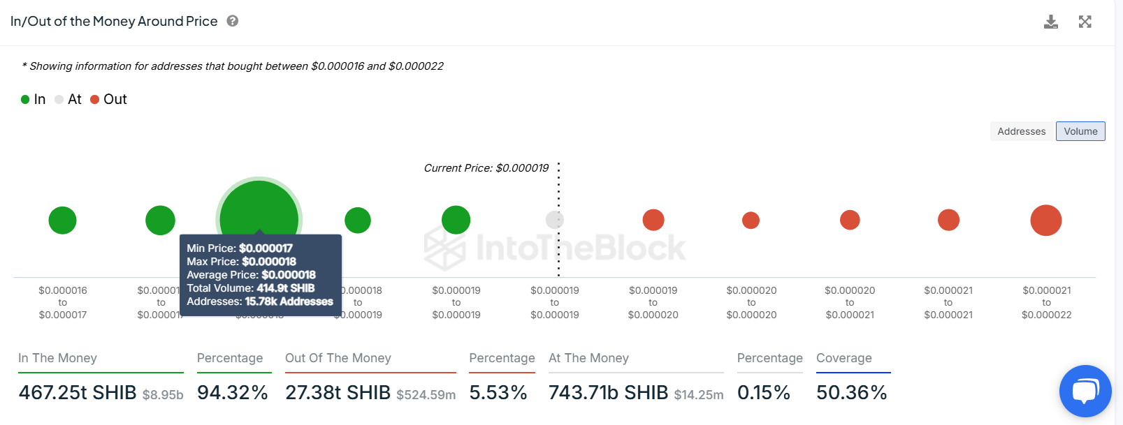 SHIB IOMAP chart. Source: IntoTheBlock